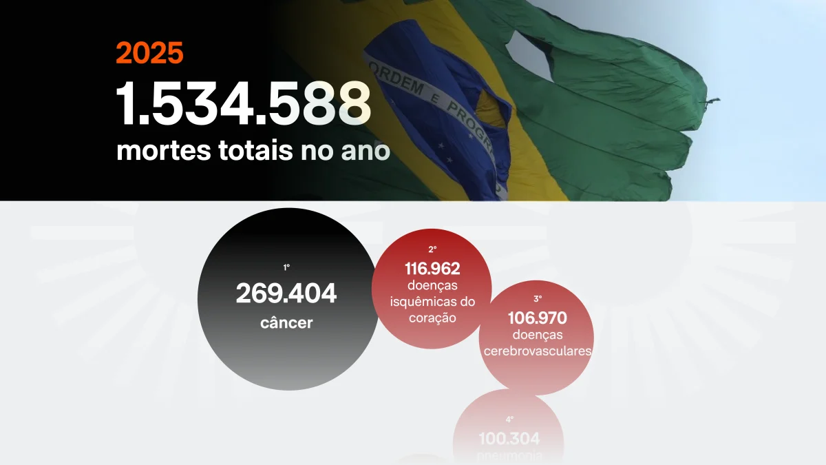 Câncer foi a principal causa de mortes no Brasil em 2025