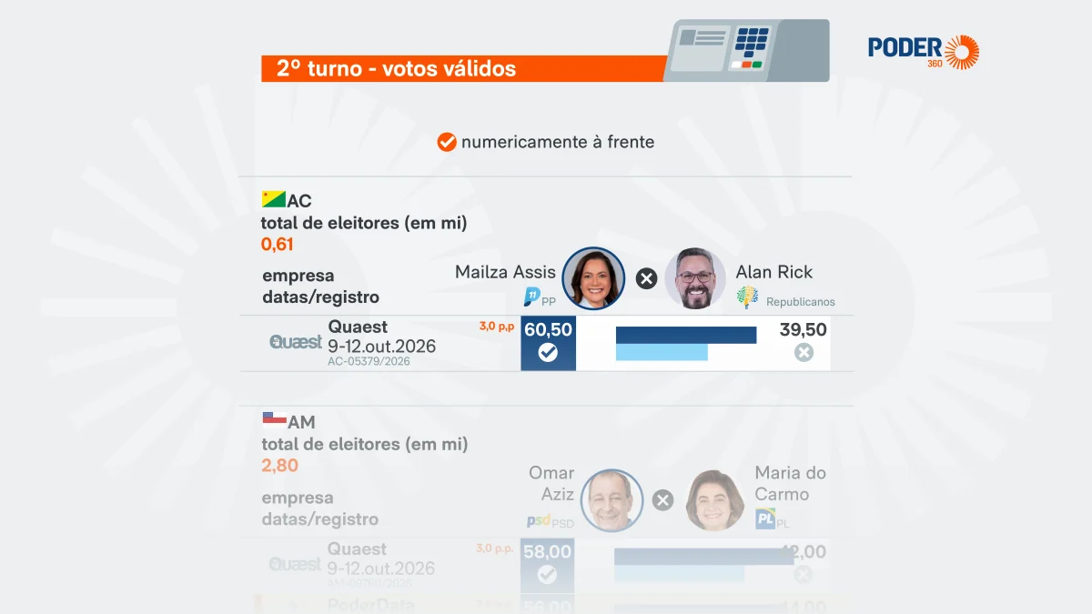 Direita lidera pesquisas em 4 dos 6 Estados com 2º turno