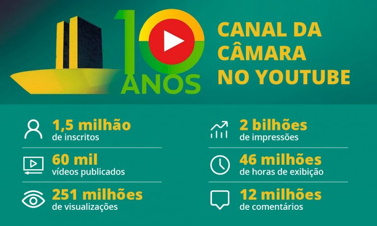 Canal da Câmara no YouTube completa dez anos com quase 1,5 milhão de inscritos