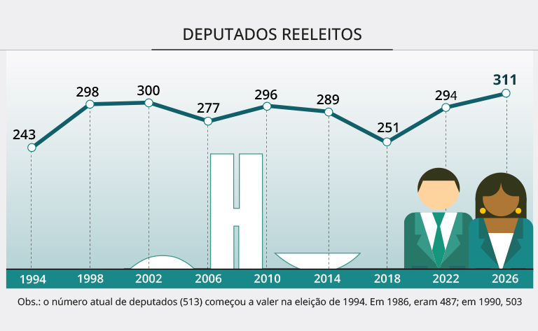 Percentual de deputados federais reeleitos chega a 60,62%, o maior desde a redemocratização do país