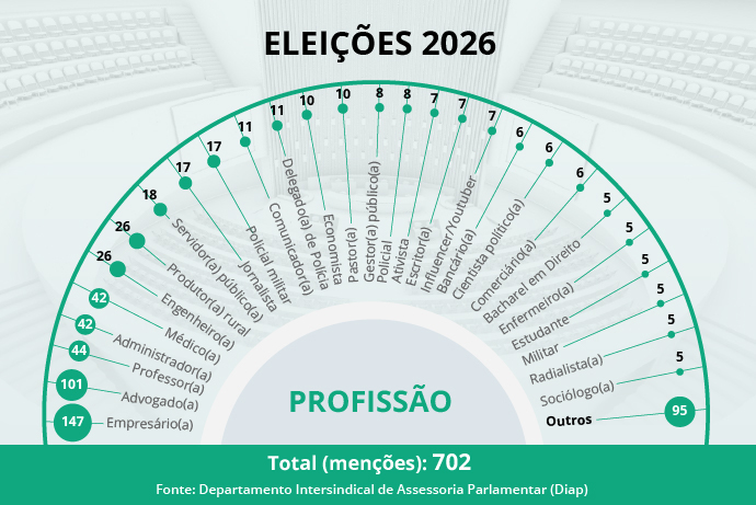 Empresários e advogados são maioria entre os deputados eleitos para a nova legislatura