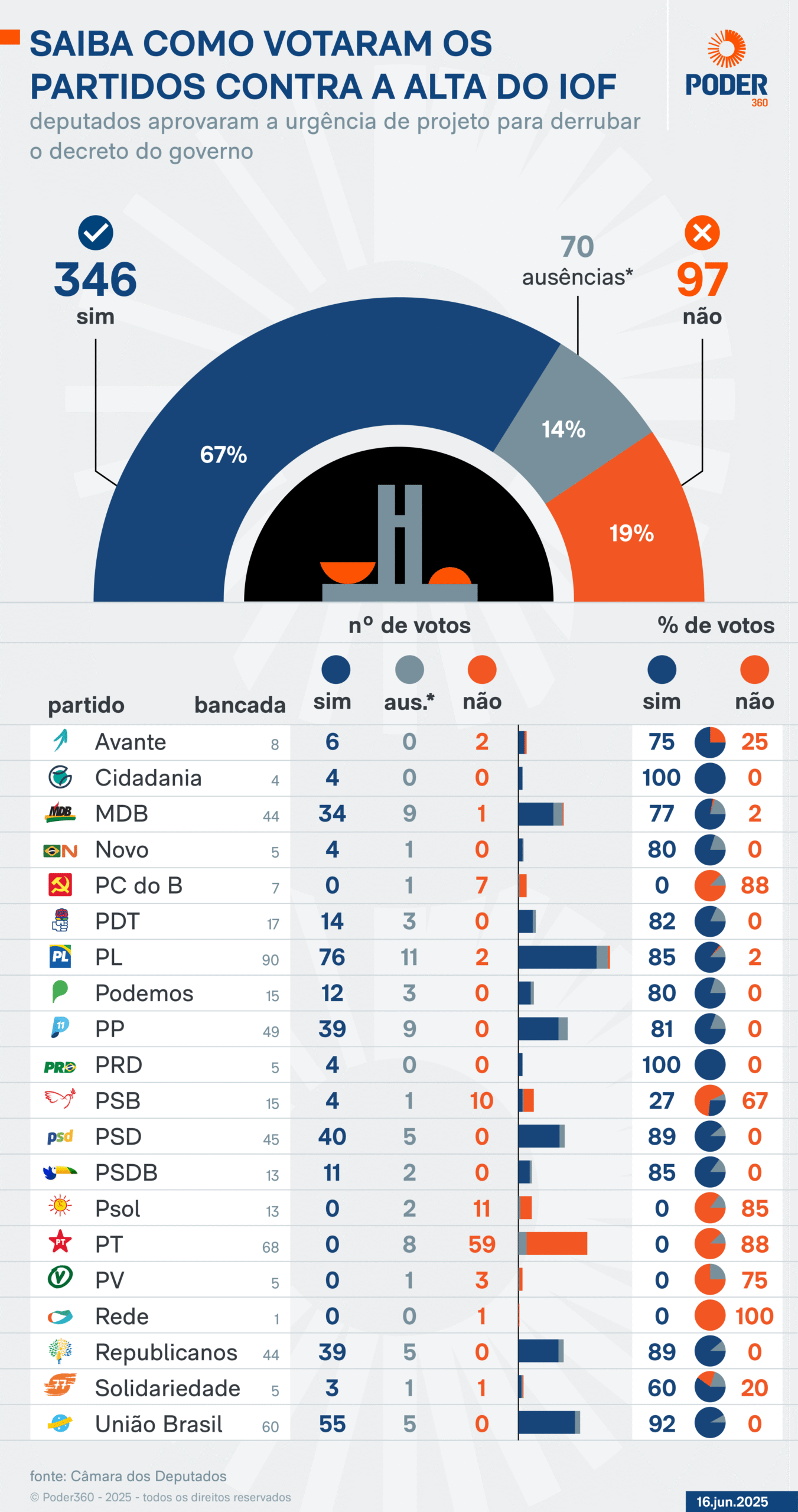 225 deputados de partidos com ministérios votaram urgência de IOF