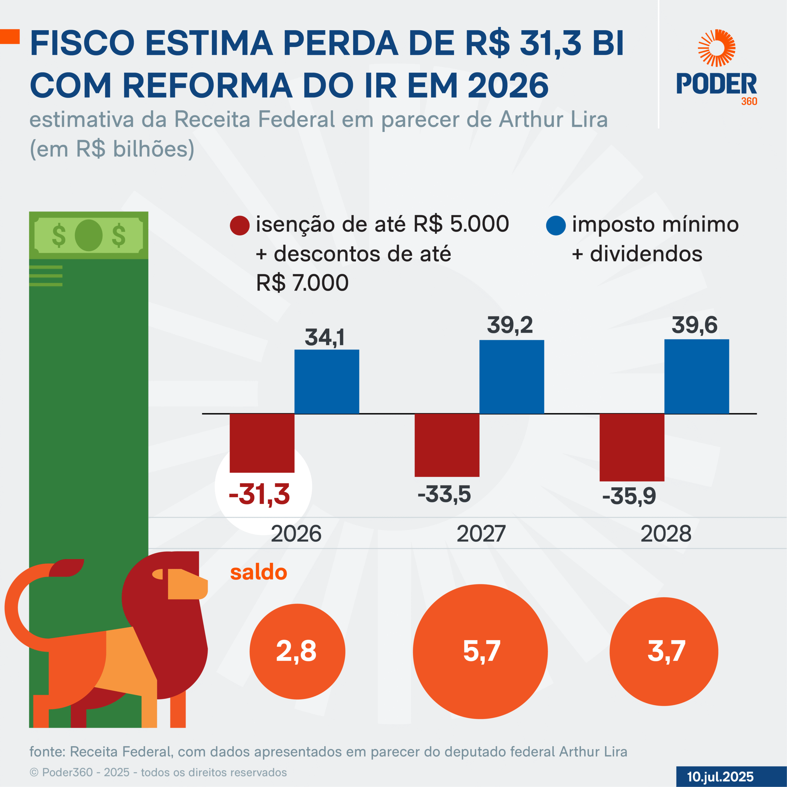Saiba o que Lira mudou no projeto de isenção de IR até R$ 5.000
