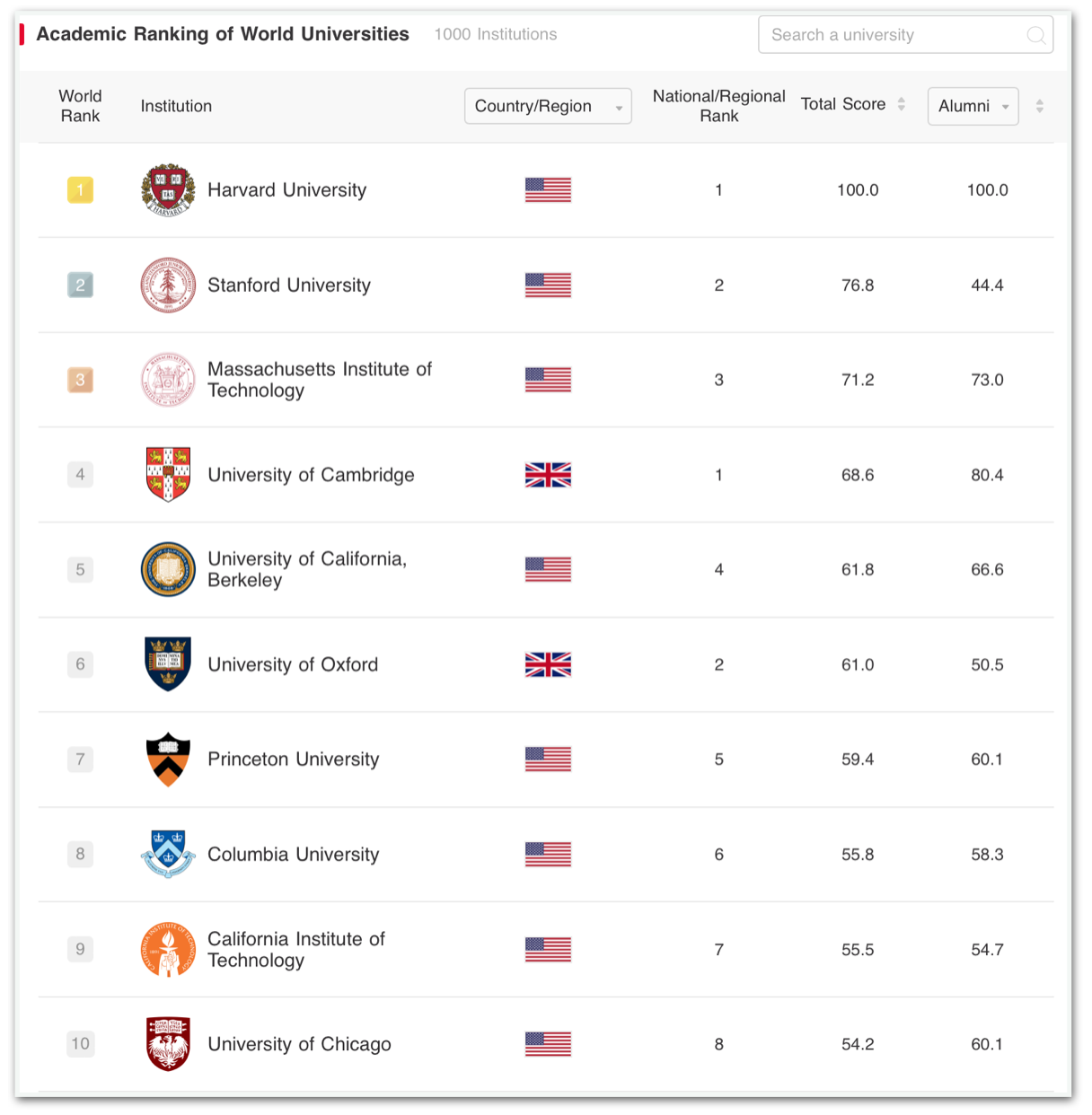 USP é a melhor universidade da América Latina