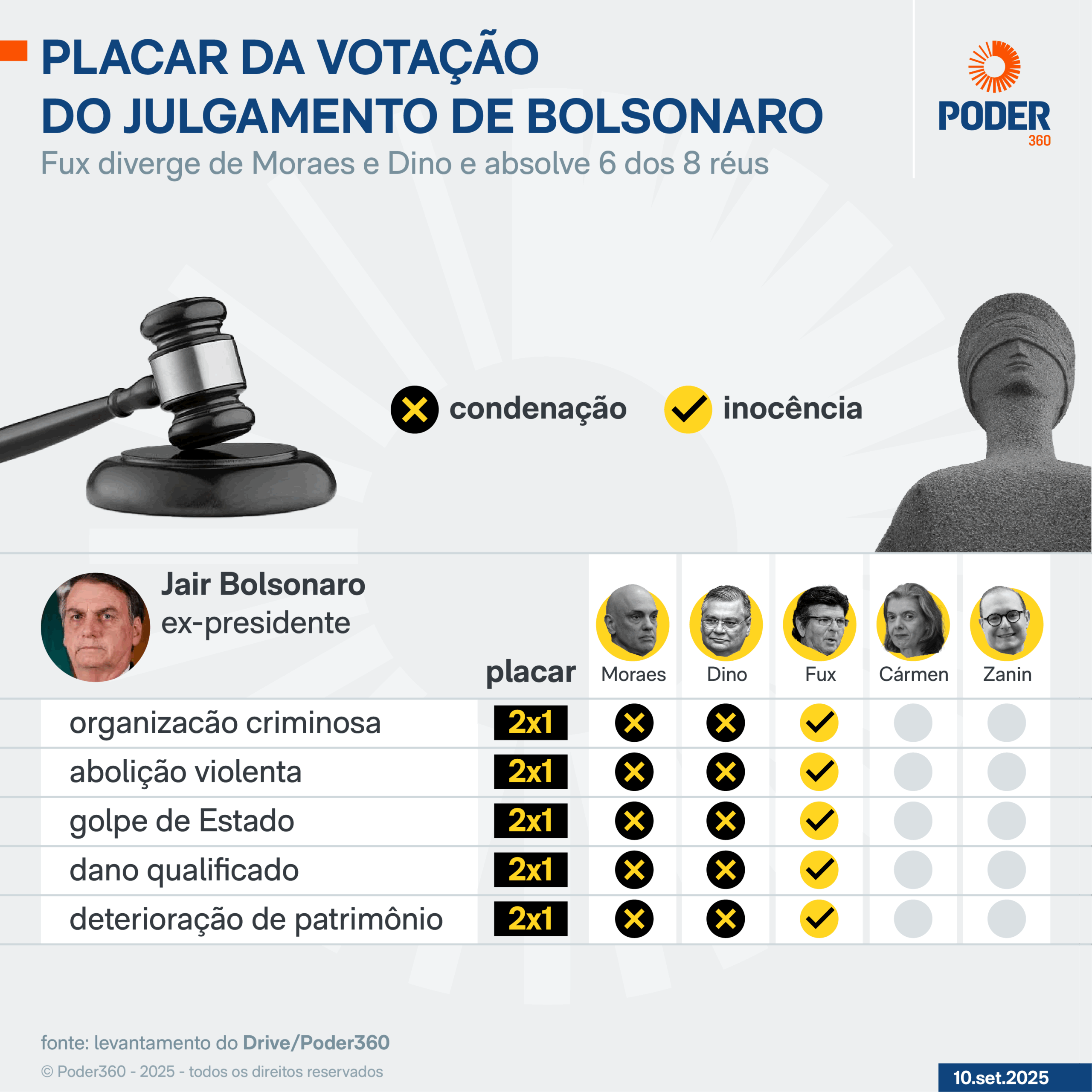STF retoma julgamento nesta 5ª feira com voto de Cármen Lúcia
