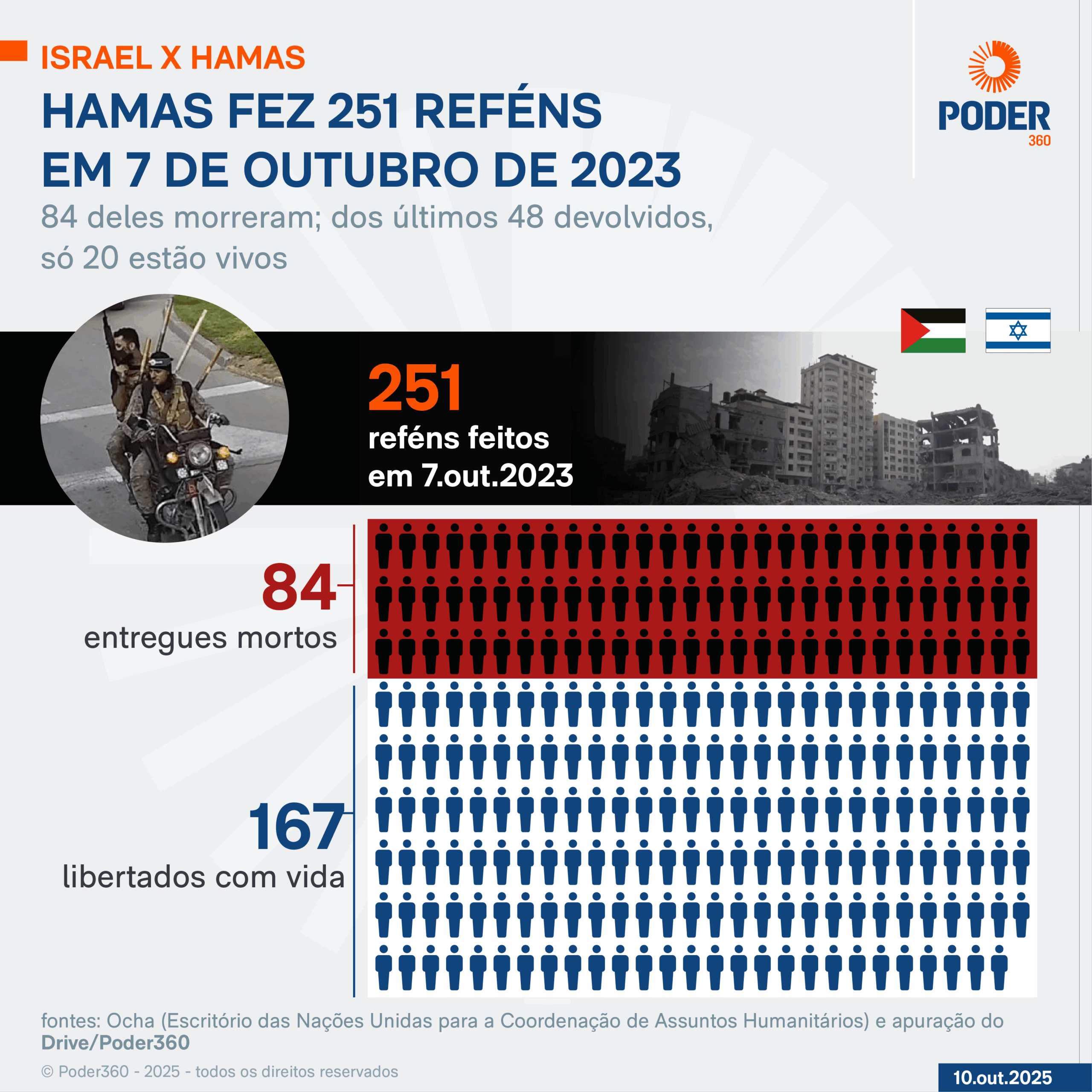 Hamas inicia libertação dos últimos reféns da guerra em Gaza
