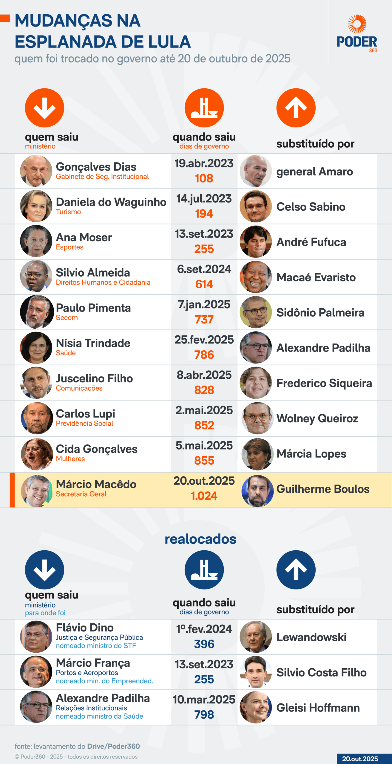 Com saída de Márcio Macêdo, Lula soma 13 trocas em ministérios